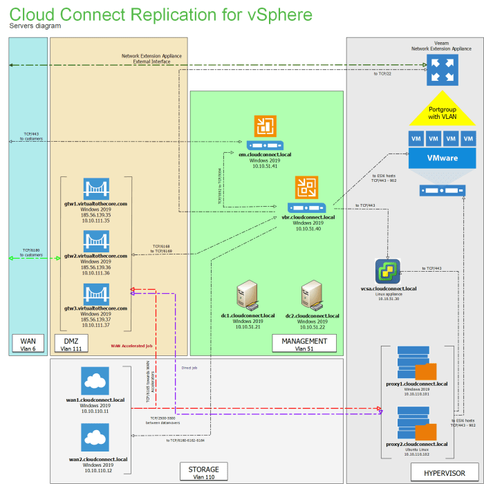 Cloud connected server