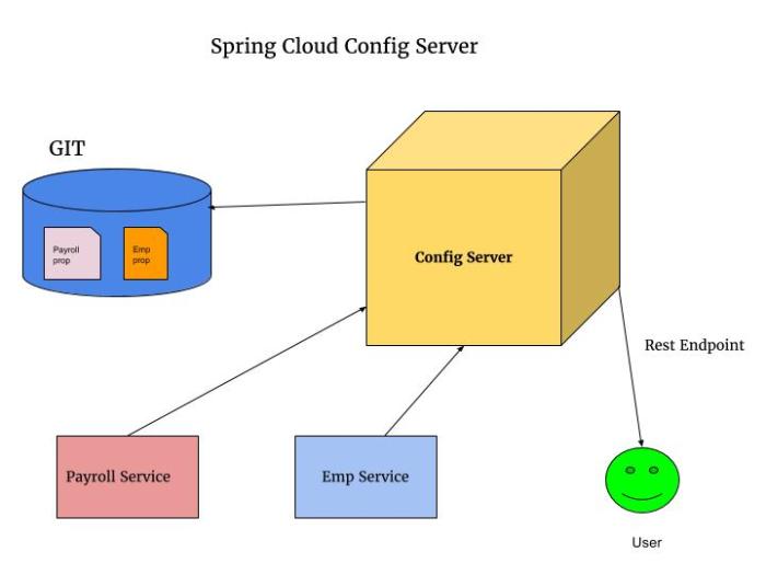 Cloud config server api