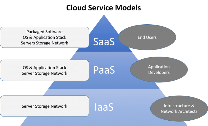 Computing deployment esds