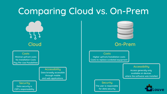 Cloud computing vs server farm