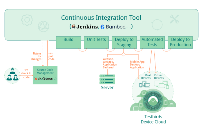 Continuous delivery integration deployment cloud