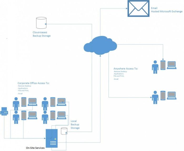 Cloud computing vs home server