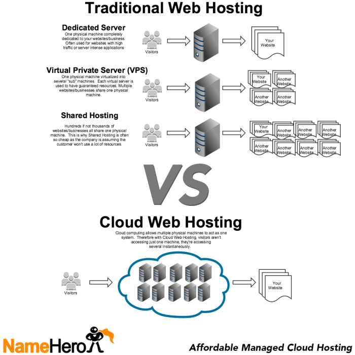 Premise shared dedicated vps servers