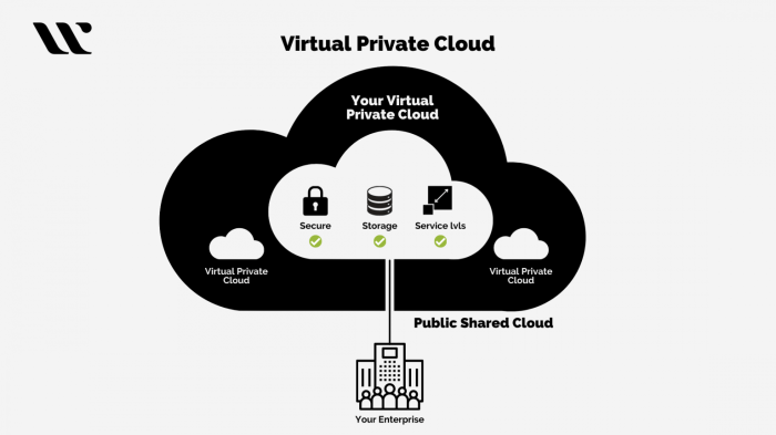 Cloud computing virtual private server