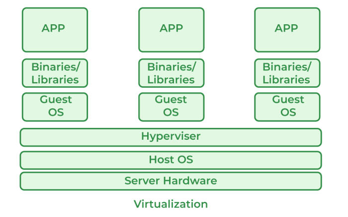 Cloud computing uses server virtualization a true b false