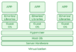 Cloud Computing Uses Server Virtualization