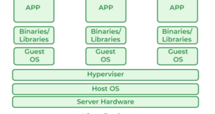 Cloud Computing Uses Server Virtualization