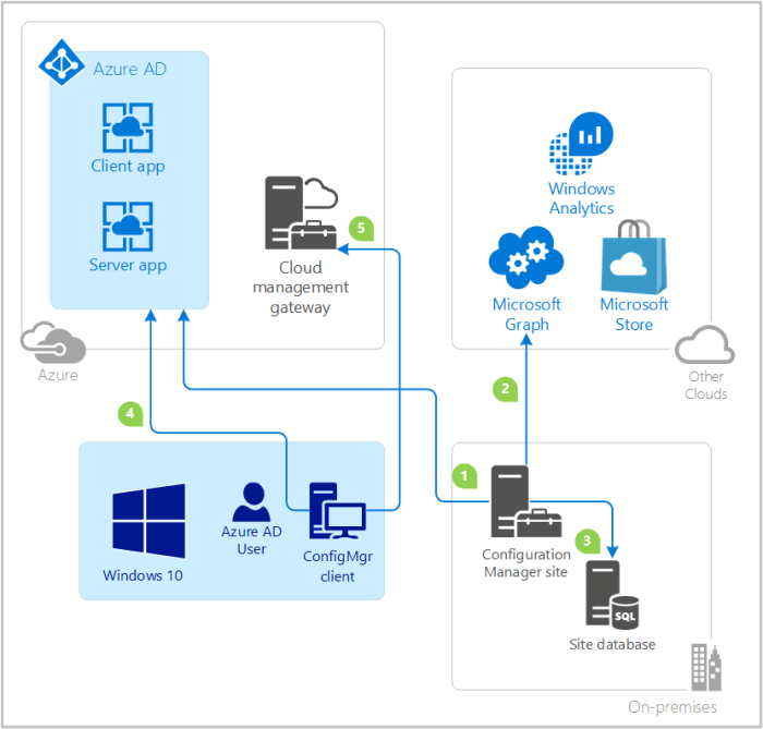 Cloud configuration server