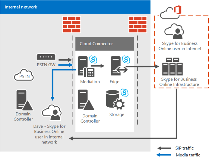 Cloud connector edition of skype for business server