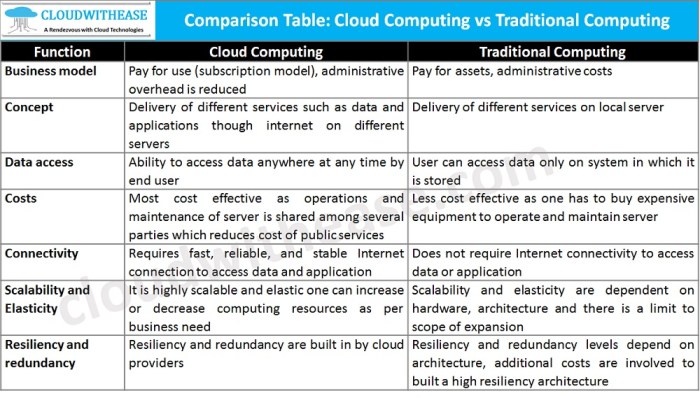 Cloud computing vs traditional client server