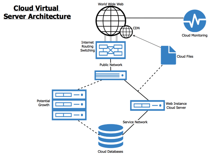 Cloud server servers iaas key considerations choosing virtual infrastructure rackspace provider network computing configuration workloads services core compute thecustomizewindows understanding