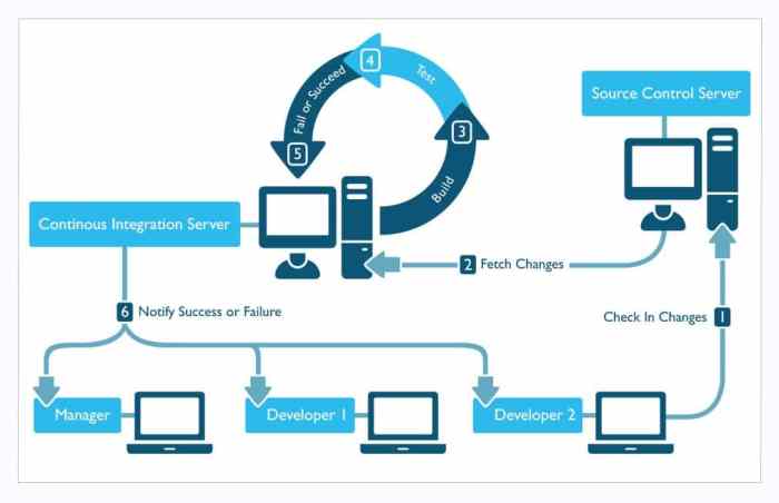 Cloud continuous integration server