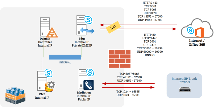 Cloud connector edition of skype for business server