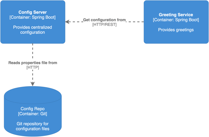 Cloud config server api